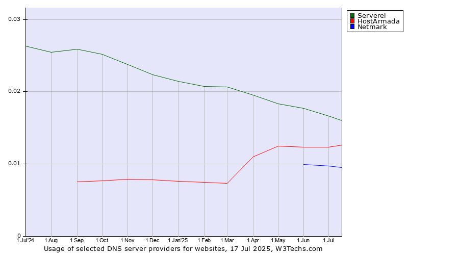 Historical trends in the usage of Serverel vs. HostArmada vs. Netmark