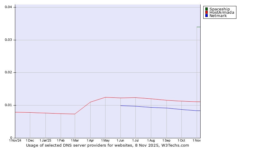 Historical trends in the usage of Spaceship vs. HostArmada vs. Netmark