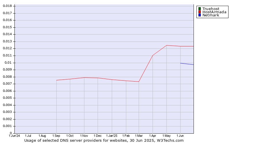 Historical trends in the usage of Truehost vs. HostArmada vs. Netmark