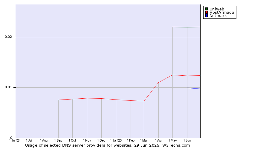 Historical trends in the usage of Uniweb vs. HostArmada vs. Netmark