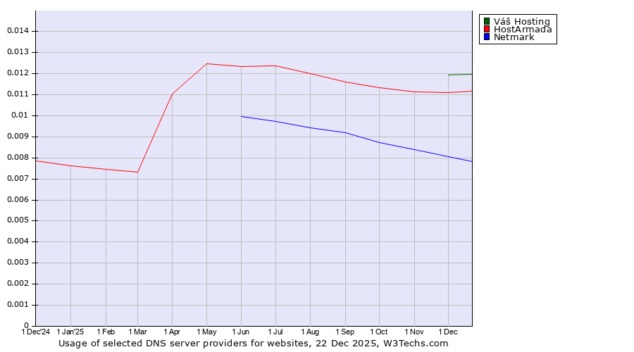 Historical trends in the usage of Váš Hosting vs. HostArmada vs. Netmark