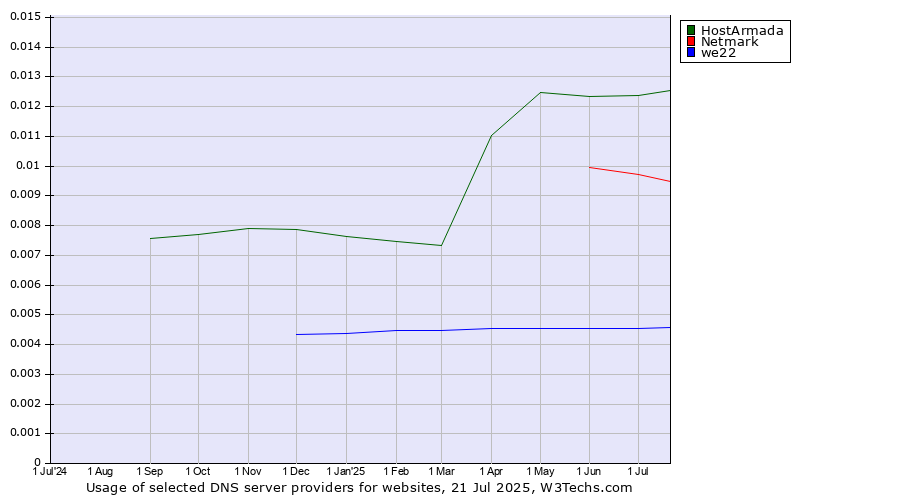 Historical trends in the usage of HostArmada vs. Netmark vs. we22
