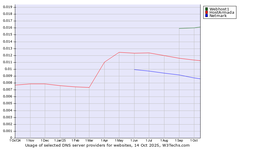Historical trends in the usage of Webhost1 vs. HostArmada vs. Netmark
