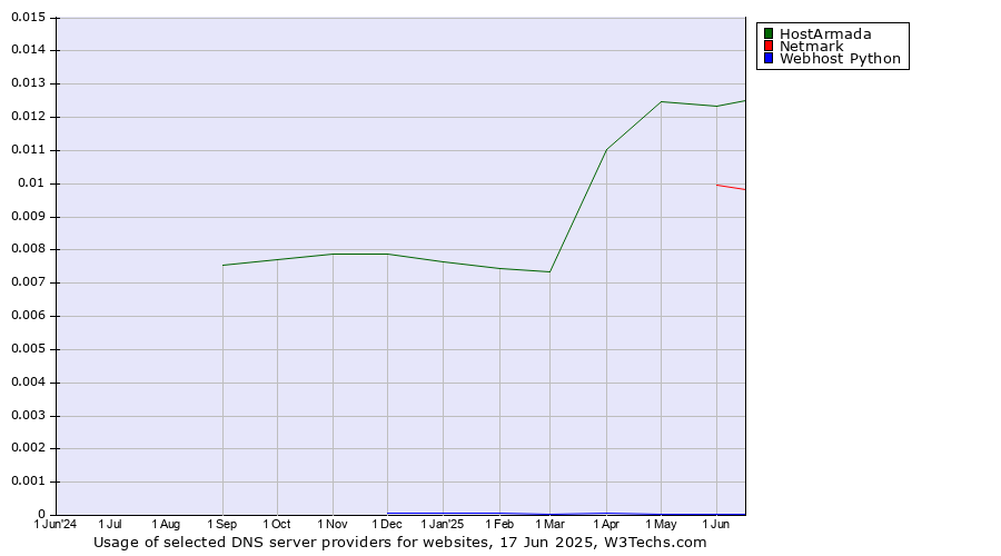 Historical trends in the usage of HostArmada vs. Netmark vs. Webhost Python
