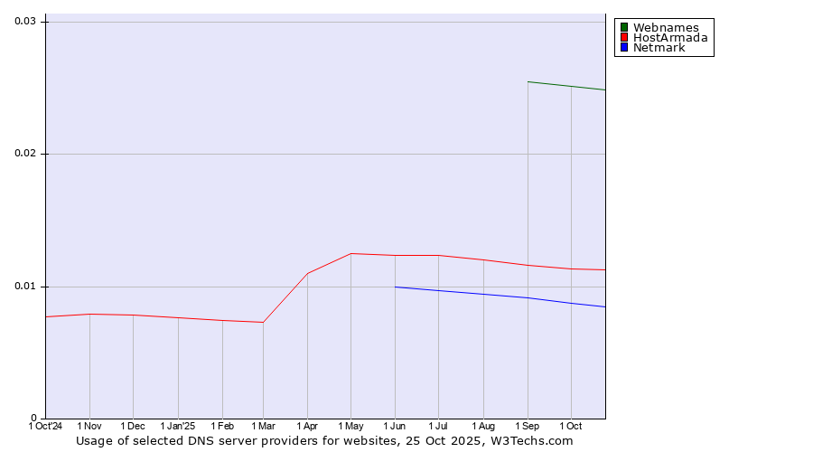 Historical trends in the usage of Webnames vs. HostArmada vs. Netmark