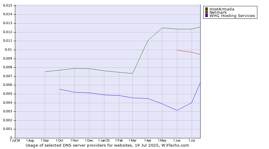 Historical trends in the usage of HostArmada vs. Netmark vs. WHG Hosting Services