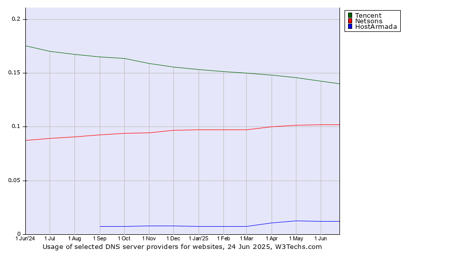 Historical trends in the usage of Tencent vs. Netsons vs. HostArmada