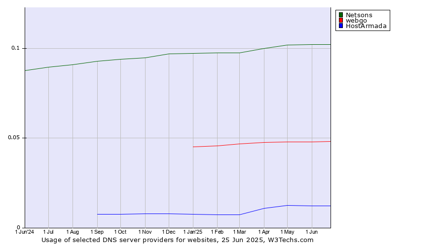 Historical trends in the usage of Netsons vs. webgo vs. HostArmada