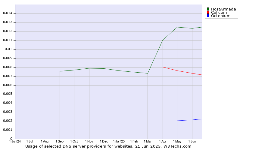 Historical trends in the usage of HostArmada vs. Cellcom vs. Octenium