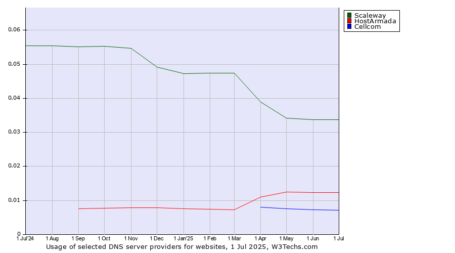 Historical trends in the usage of Scaleway vs. HostArmada vs. Cellcom