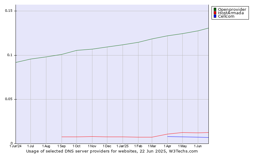 Historical trends in the usage of Openprovider vs. HostArmada vs. Cellcom