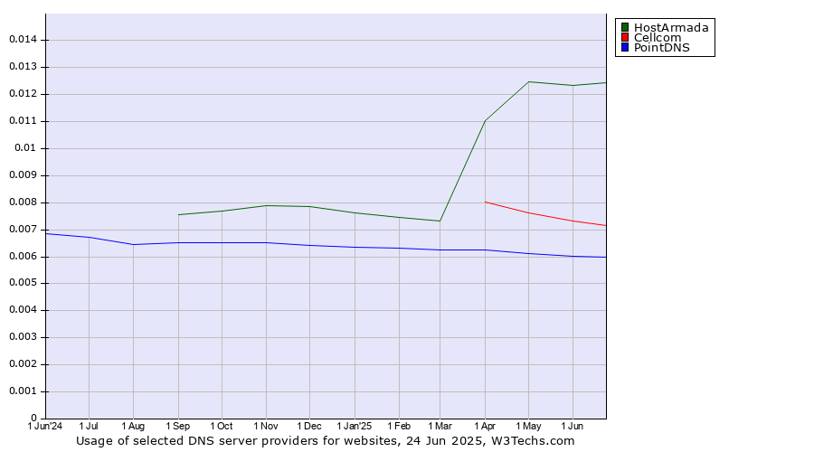 Historical trends in the usage of HostArmada vs. Cellcom vs. PointDNS