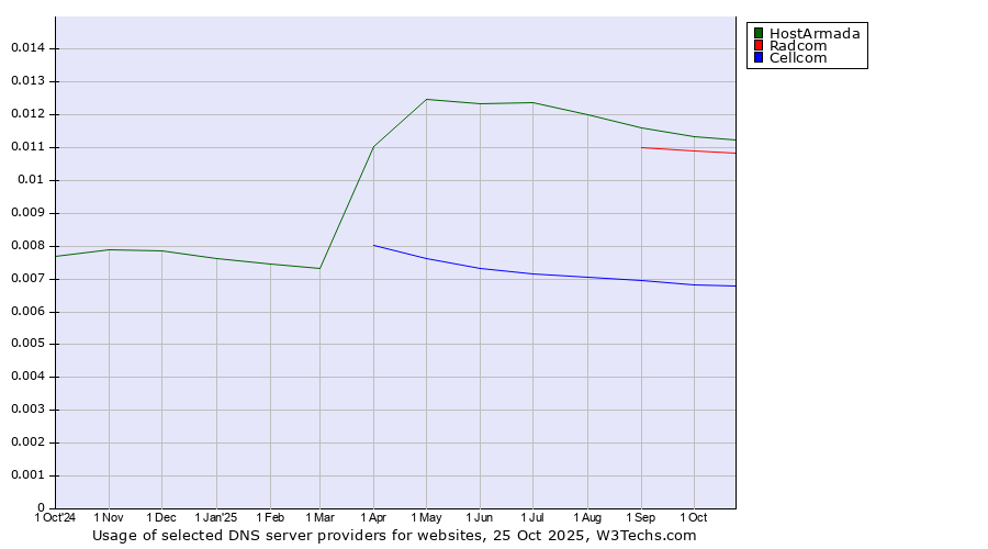 Historical trends in the usage of HostArmada vs. Radcom vs. Cellcom