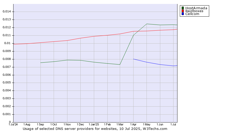 Historical trends in the usage of HostArmada vs. Raidboxes vs. Cellcom