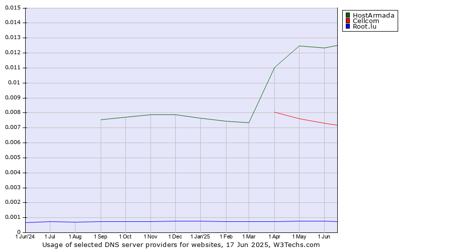 Historical trends in the usage of HostArmada vs. Cellcom vs. Root.lu