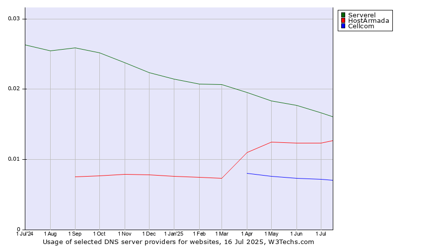 Historical trends in the usage of Serverel vs. HostArmada vs. Cellcom
