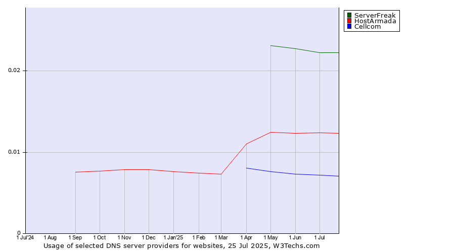 Historical trends in the usage of ServerFreak vs. HostArmada vs. Cellcom