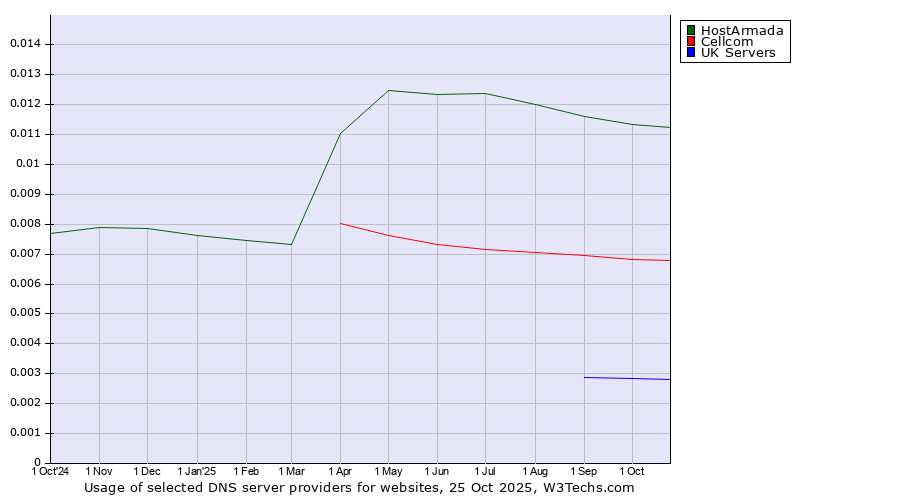Historical trends in the usage of HostArmada vs. Cellcom vs. UK Servers