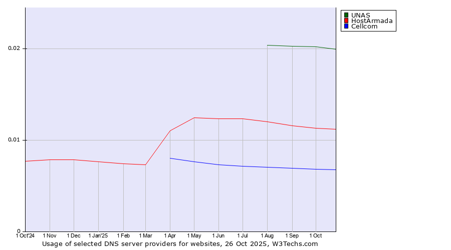 Historical trends in the usage of UNAS vs. HostArmada vs. Cellcom