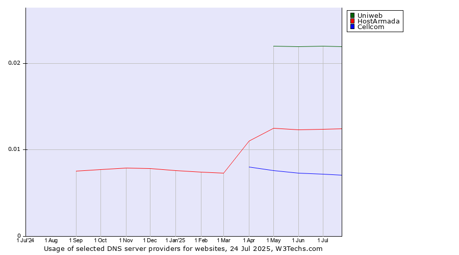 Historical trends in the usage of Uniweb vs. HostArmada vs. Cellcom