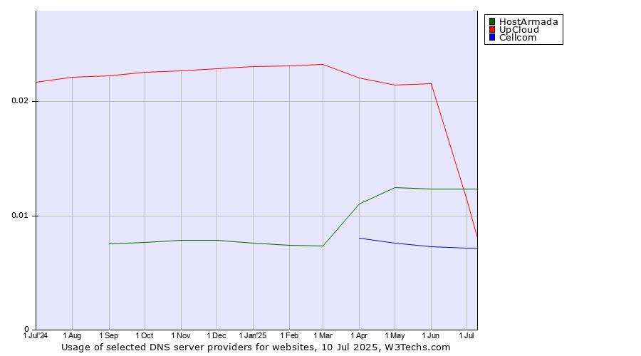 Historical trends in the usage of HostArmada vs. UpCloud vs. Cellcom