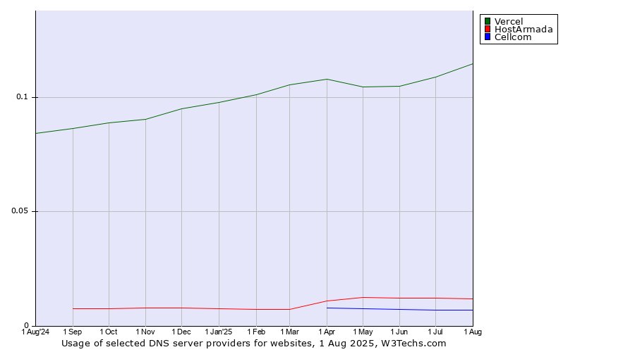 Historical trends in the usage of Vercel vs. HostArmada vs. Cellcom