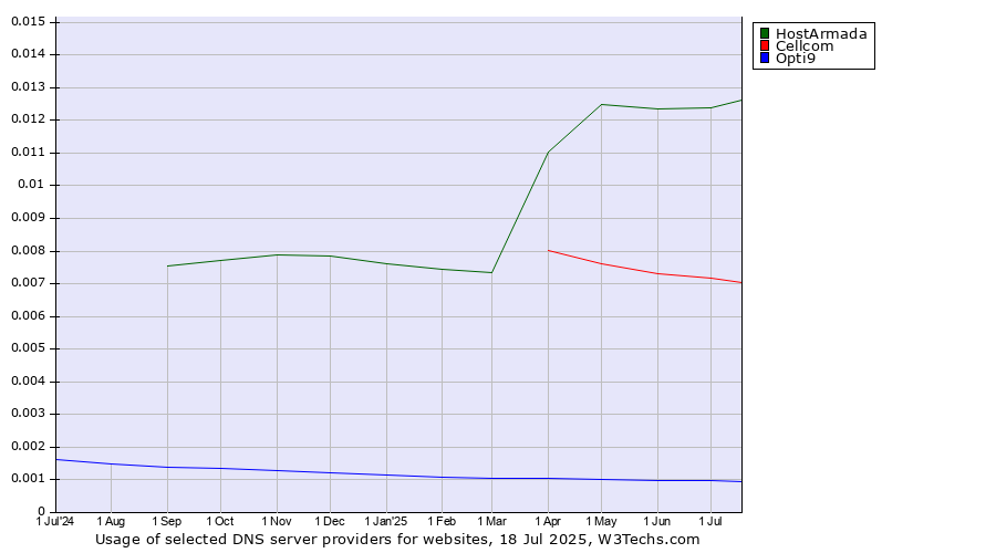 Historical trends in the usage of HostArmada vs. Cellcom vs. Opti9