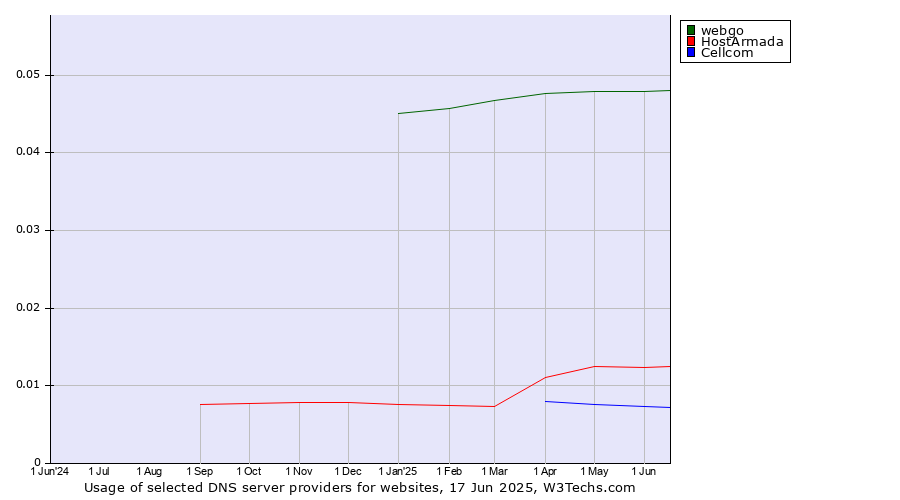 Historical trends in the usage of webgo vs. HostArmada vs. Cellcom