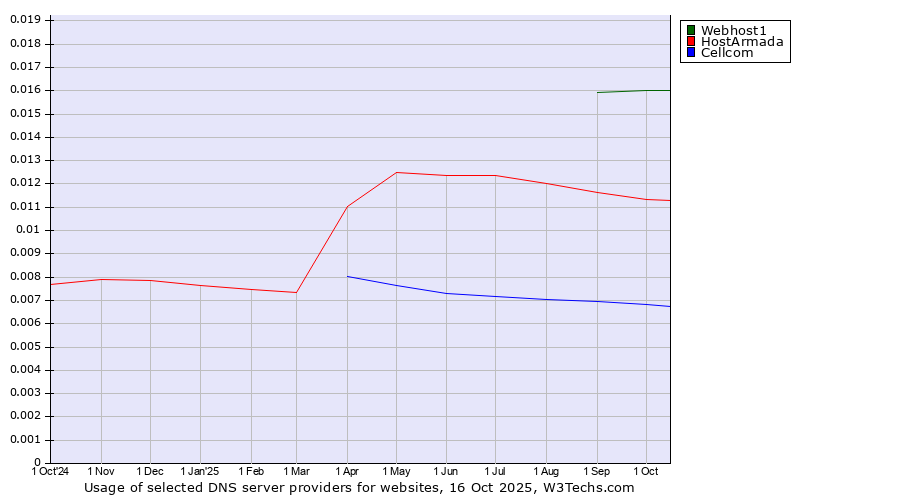 Historical trends in the usage of Webhost1 vs. HostArmada vs. Cellcom