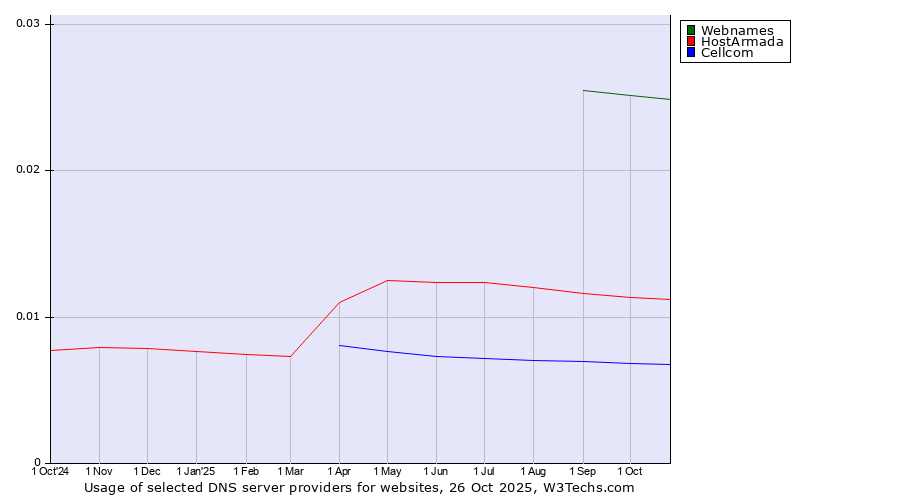 Historical trends in the usage of Webnames vs. HostArmada vs. Cellcom