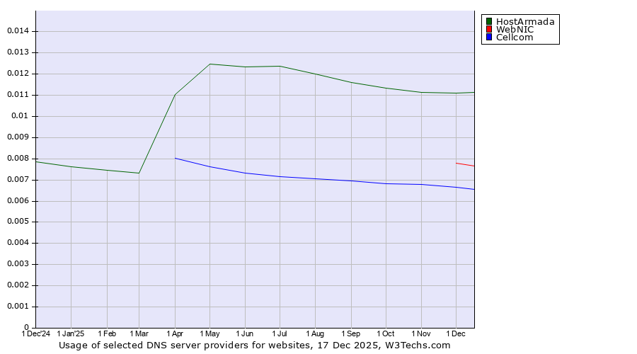 Historical trends in the usage of HostArmada vs. WebNIC vs. Cellcom