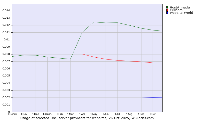 Historical trends in the usage of HostArmada vs. Cellcom vs. Website World