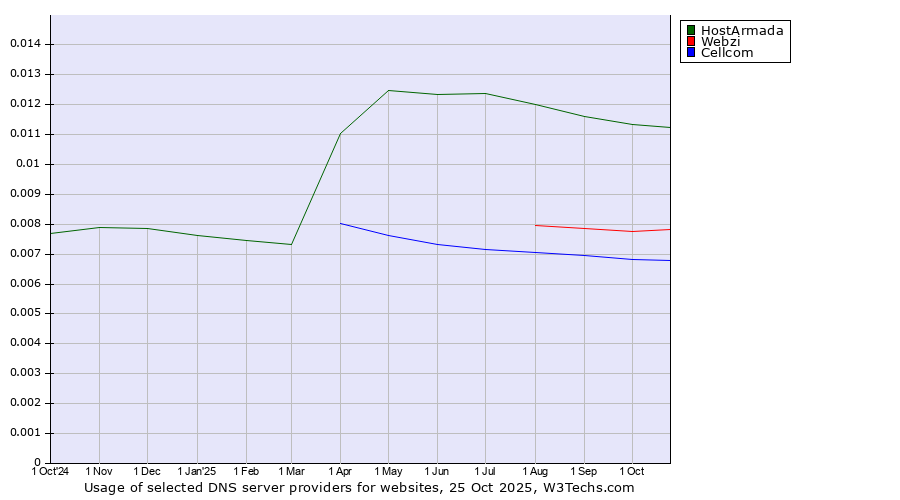 Historical trends in the usage of HostArmada vs. Webzi vs. Cellcom
