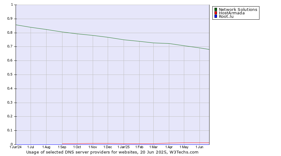 Historical trends in the usage of Network Solutions vs. HostArmada vs. Root.lu