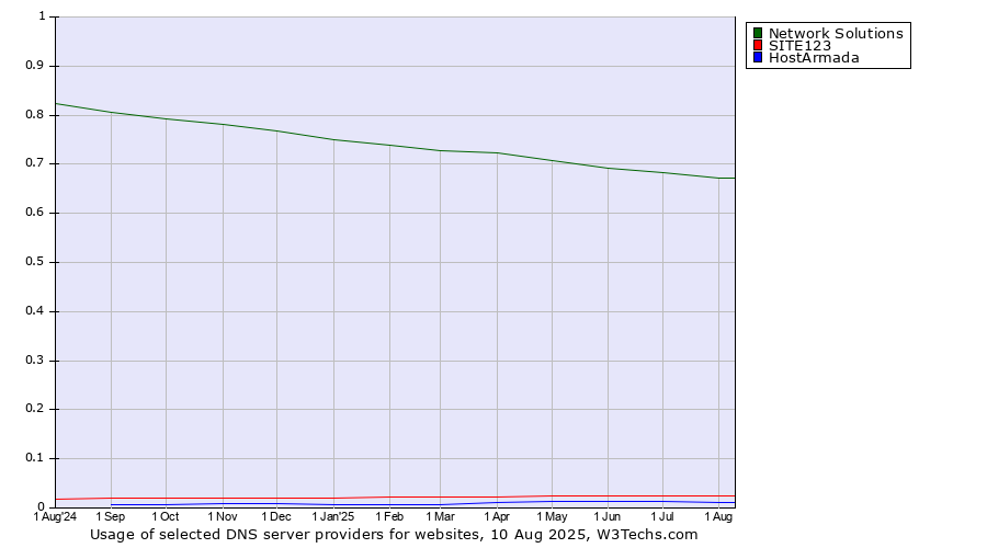 Historical trends in the usage of Network Solutions vs. SITE123 vs. HostArmada