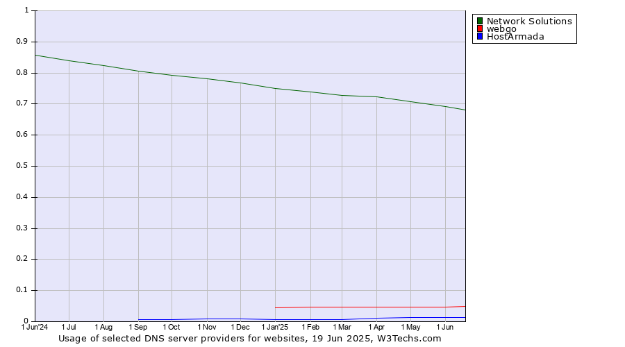 Historical trends in the usage of Network Solutions vs. webgo vs. HostArmada