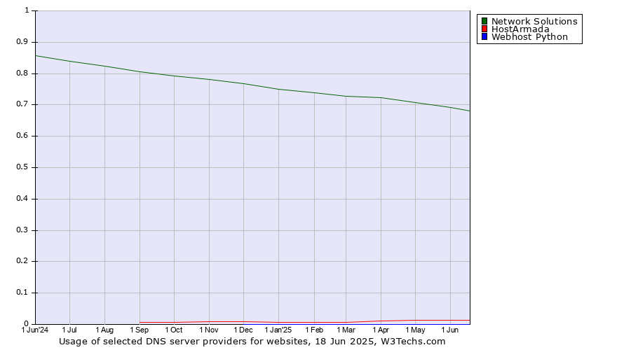 Historical trends in the usage of Network Solutions vs. HostArmada vs. Webhost Python