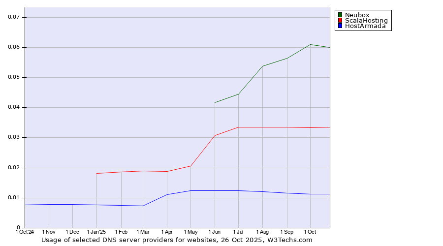 Historical trends in the usage of Neubox vs. ScalaHosting vs. HostArmada