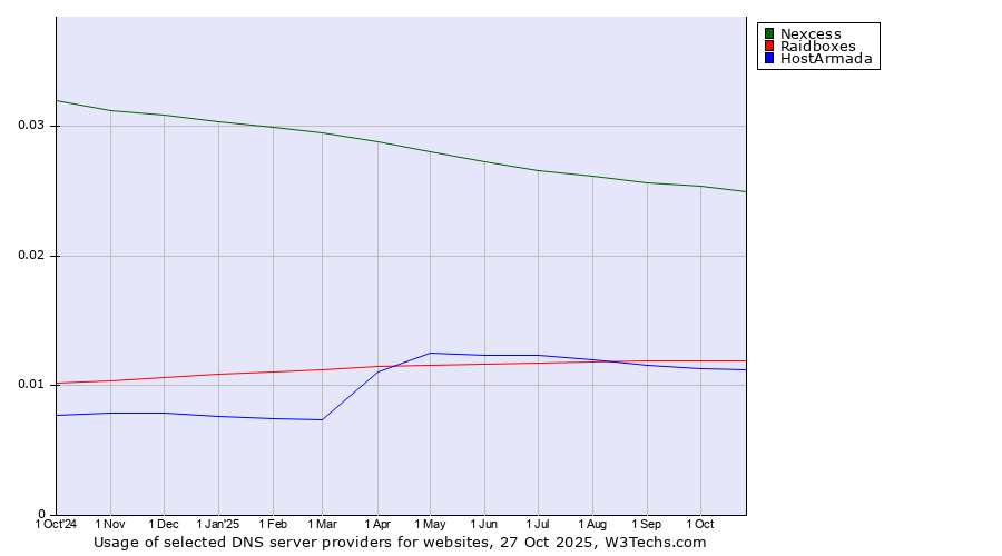 Historical trends in the usage of Nexcess vs. Raidboxes vs. HostArmada