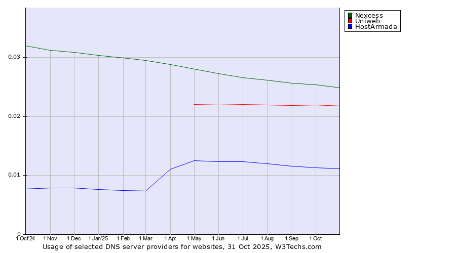 Historical trends in the usage of Nexcess vs. Uniweb vs. HostArmada