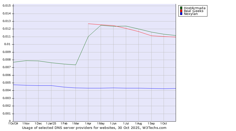 Historical trends in the usage of HostArmada vs. Real Geeks vs. Nexylan