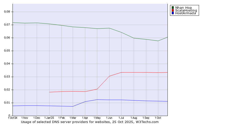 Historical trends in the usage of Nhan Hoa vs. ScalaHosting vs. HostArmada