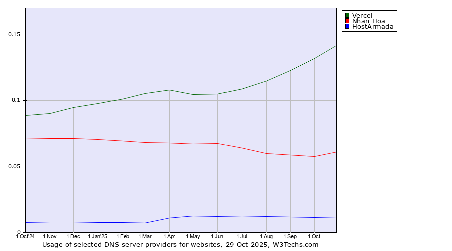 Historical trends in the usage of Vercel vs. Nhan Hoa vs. HostArmada