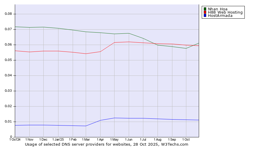 Historical trends in the usage of Nhan Hoa vs. H88 Web Hosting vs. HostArmada