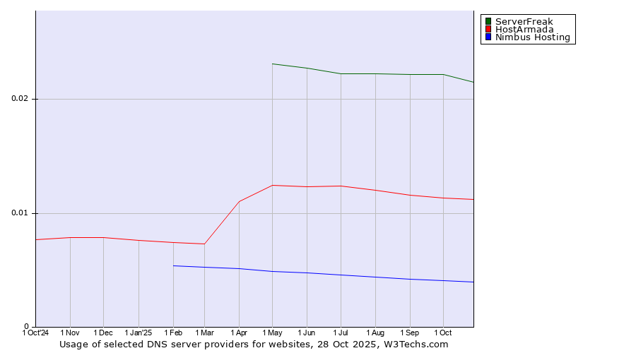 Historical trends in the usage of ServerFreak vs. HostArmada vs. Nimbus Hosting