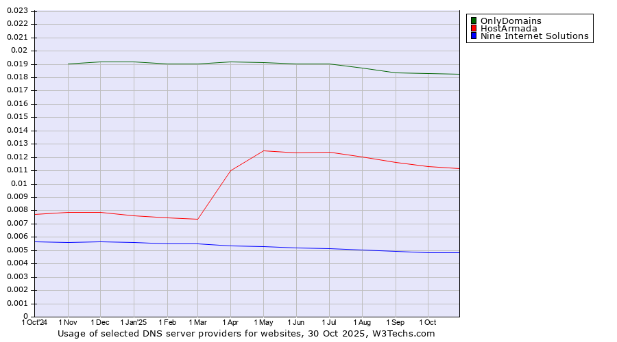 Historical trends in the usage of OnlyDomains vs. HostArmada vs. Nine Internet Solutions