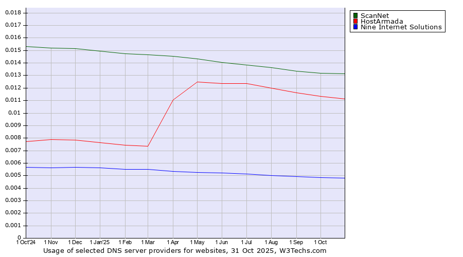 Historical trends in the usage of ScanNet vs. HostArmada vs. Nine Internet Solutions