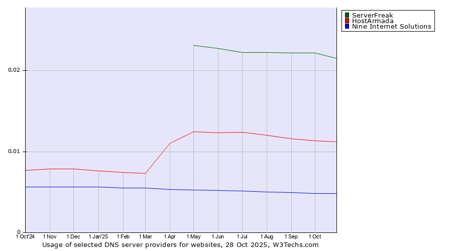 Historical trends in the usage of ServerFreak vs. HostArmada vs. Nine Internet Solutions