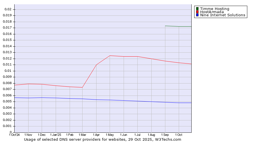 Historical trends in the usage of Timme Hosting vs. HostArmada vs. Nine Internet Solutions