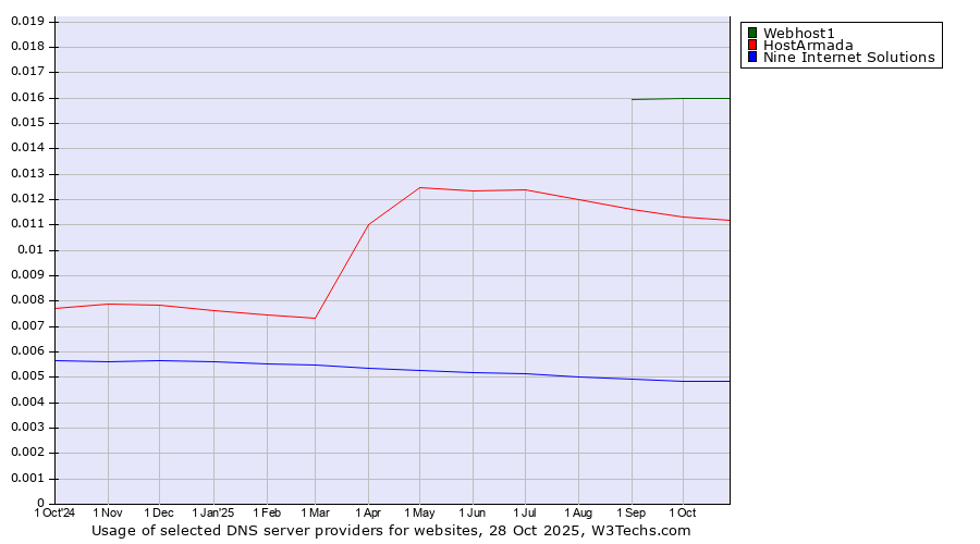 Historical trends in the usage of Webhost1 vs. HostArmada vs. Nine Internet Solutions